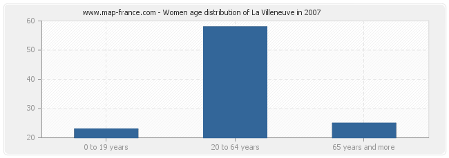 Women age distribution of La Villeneuve in 2007